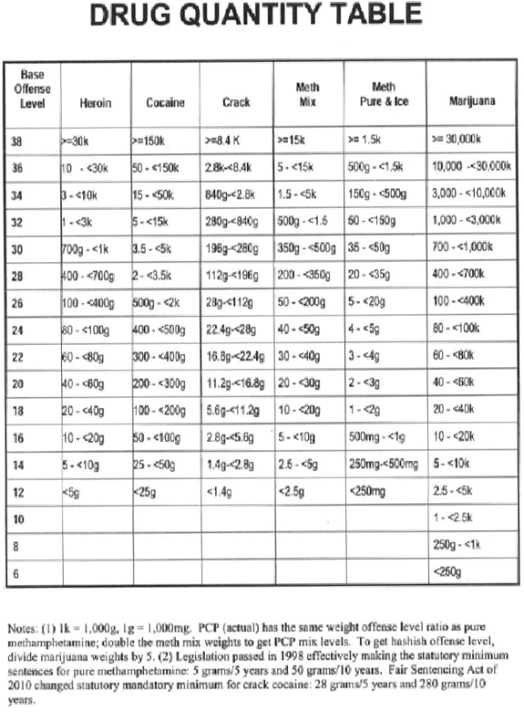 Drug Quantity Table